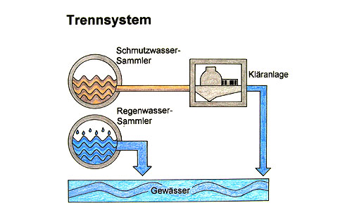 Grafische Darstellung des Trennsystems: aus dem Schmutzwasser-Sammler fließt das Wasser über eine Kläranlage ins Gewässer, aus dem Regenwasser-Sammler direkt.